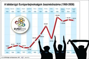 Hányan nézik az EB-t?