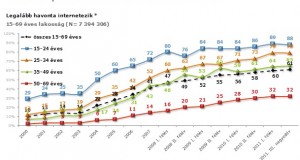 Lelassult a hazai internet penetráció növekedése
